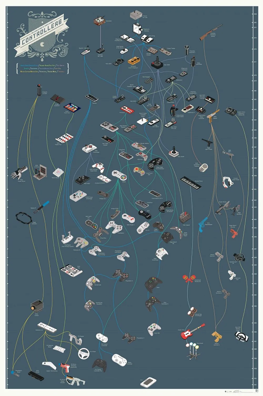 Evolution of game controllers infographic