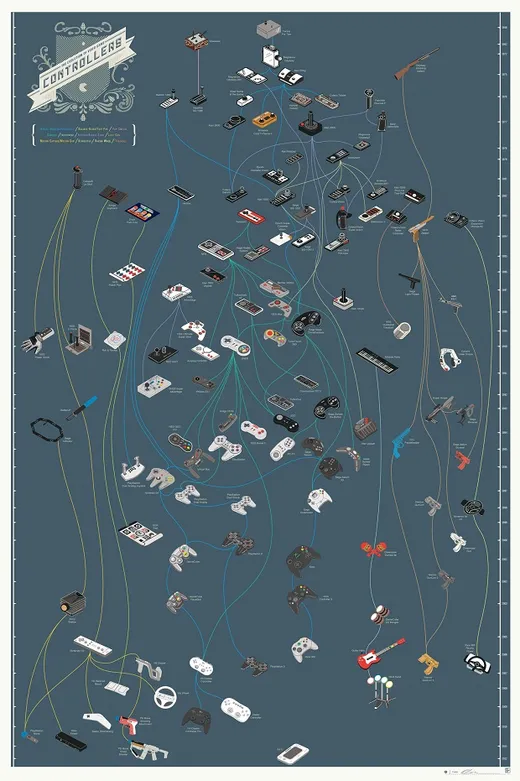 Evolution of game controllers infographic