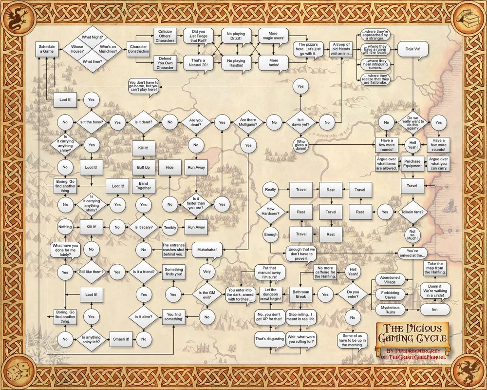 Dungeons & Dragons flowchart