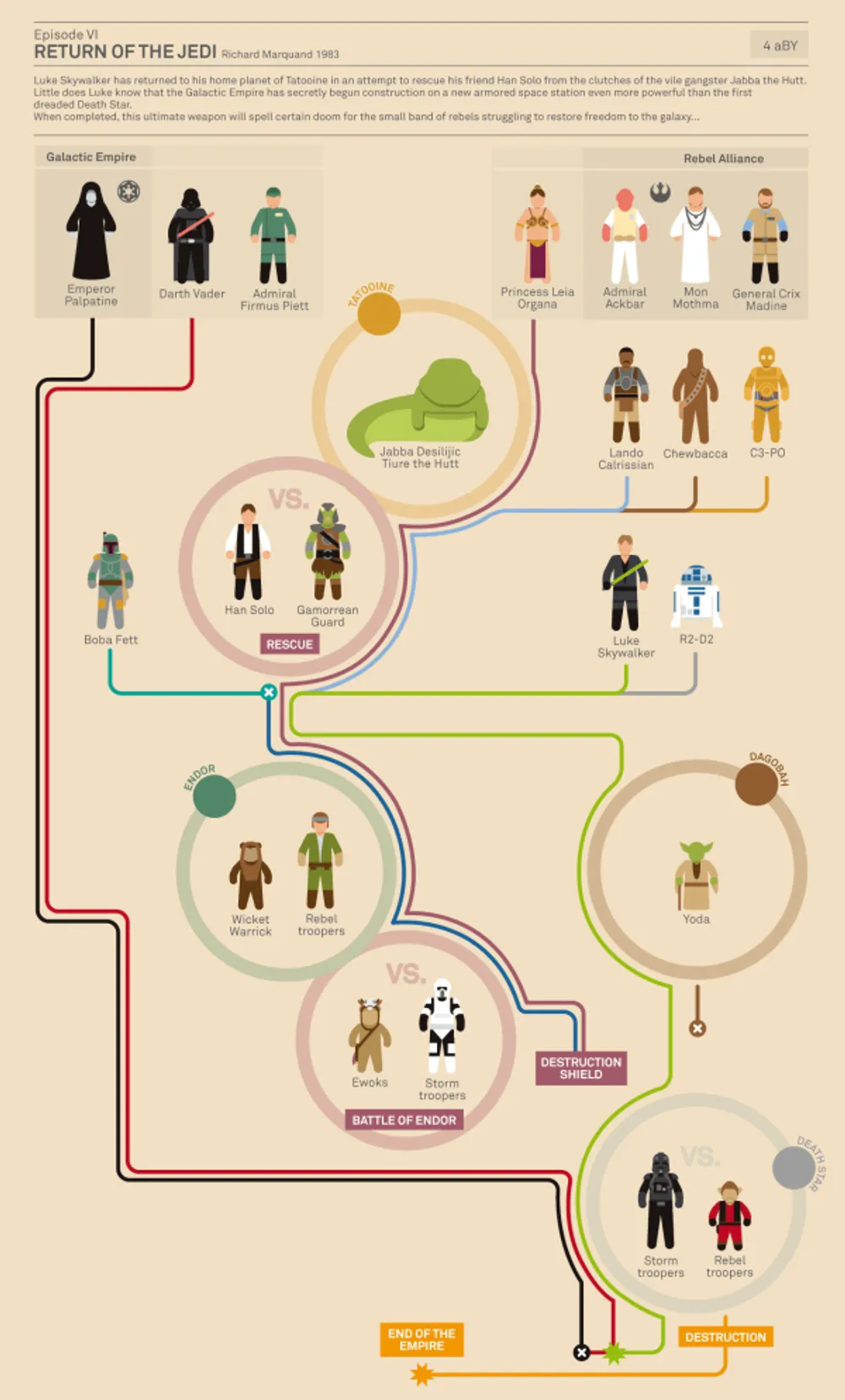 Return of the Jedi infographic