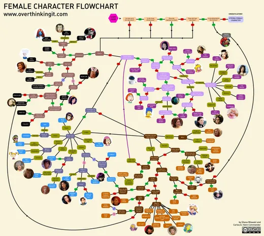 Strong female character flowchart