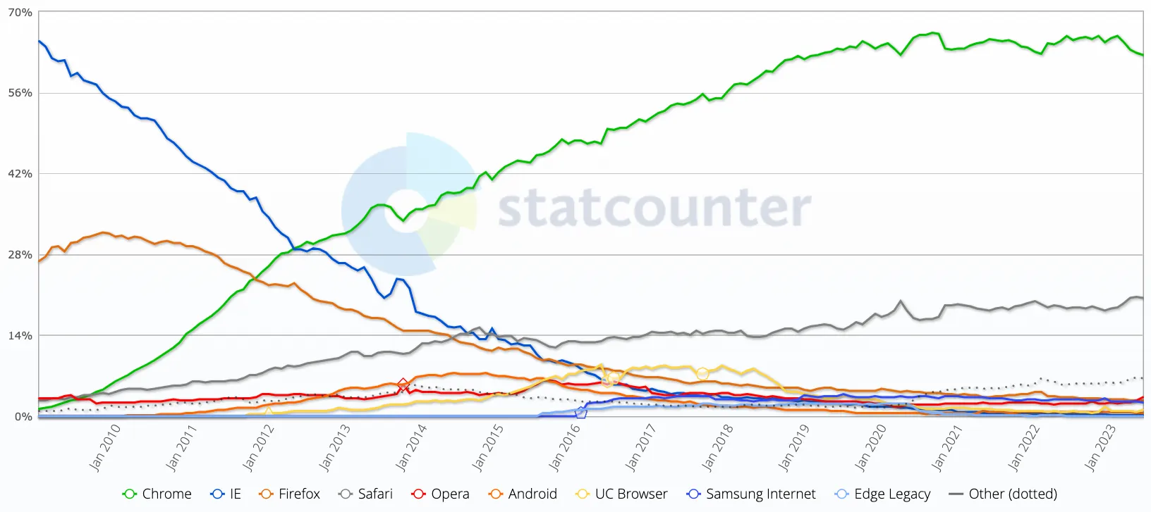 Statcounter graph showing Chrome in the lead.