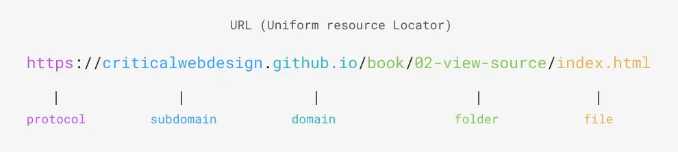 Diagram showing primary components of a URL (Uniform Resource Locator)