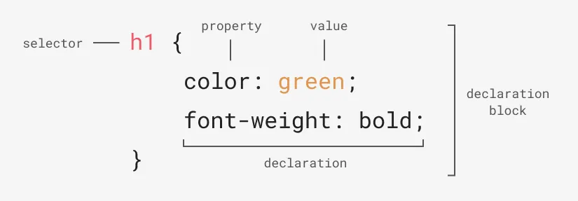 A diagram showing the anatomy of a CSS rule