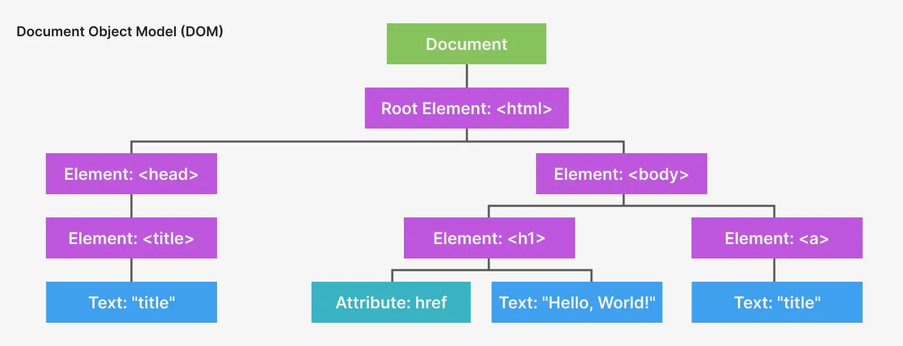 Tree diagram of the document object model.