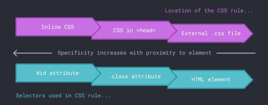 A diagram showing CSS specificity. 