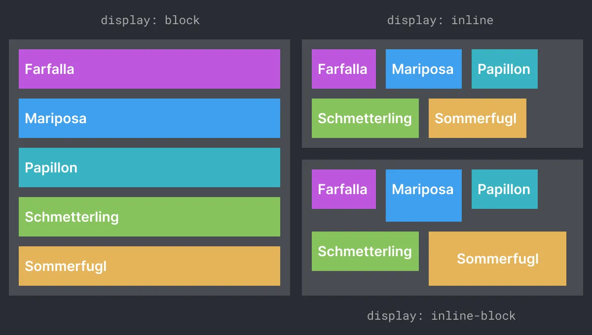 The difference between block-level, inline, and inline-block elements in CSS.