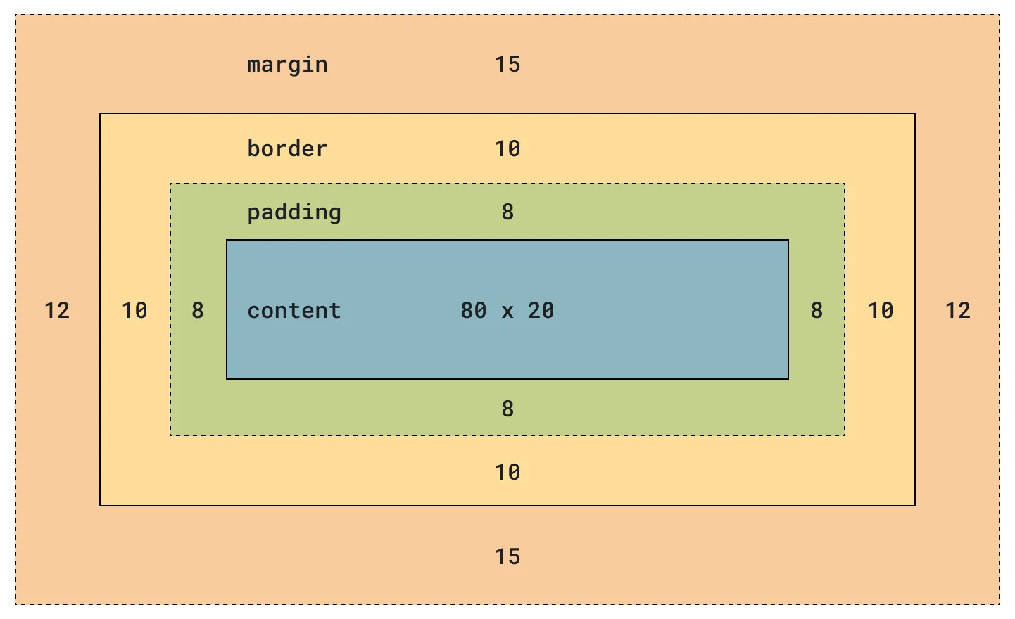 A diagram showing the margin, border, padding, and content components of the CSS box model.