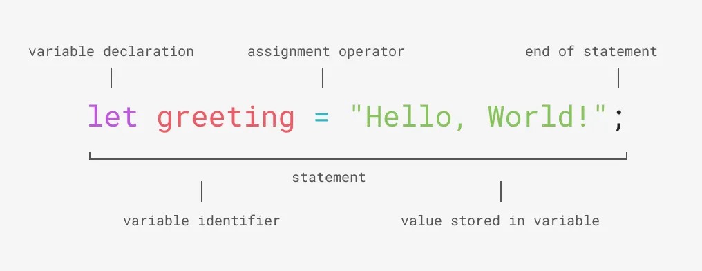 Diagram of a Javascript variable declaration. 