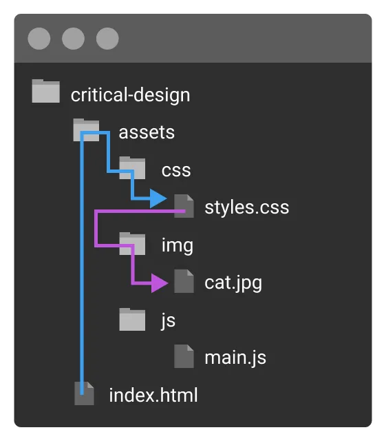 Diagram of a relative path to the stylesheet from the index.html file.