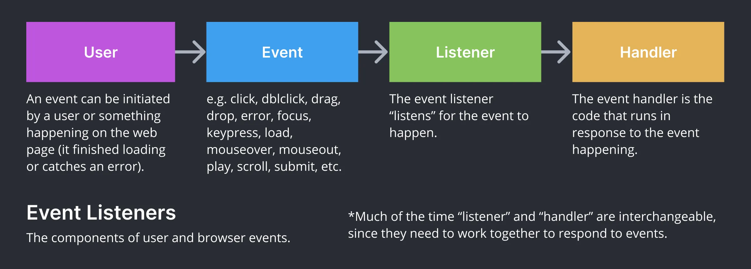 Javascript event listener diagram shows the path from user to event to listener to handler.