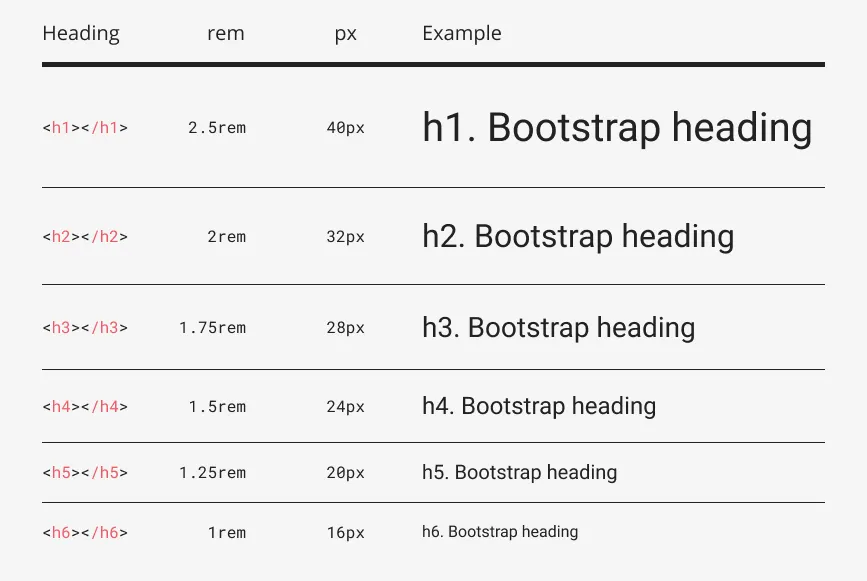 An image showing the headings in the Bootstrap framework. 