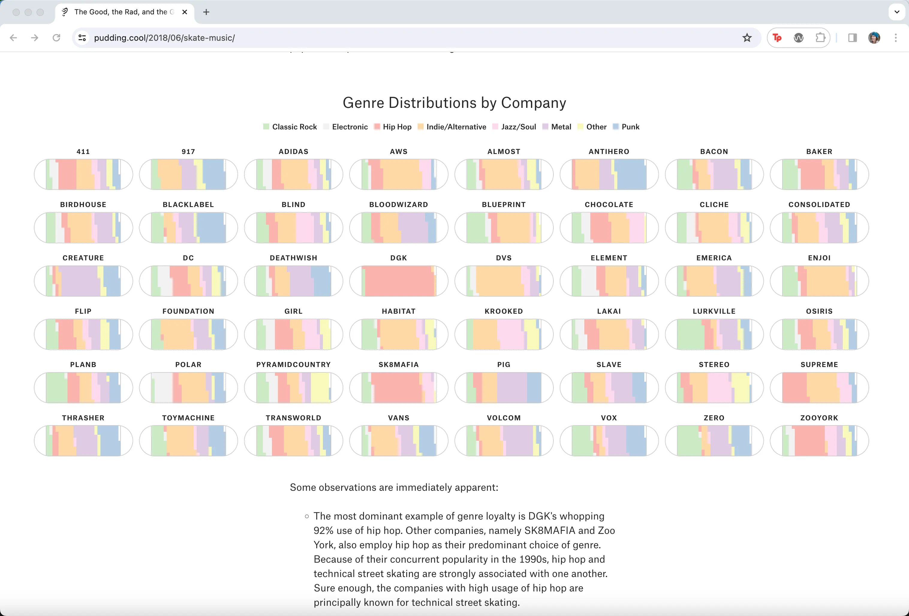 Screenshot of the article showing the data visualization as the primary page content. Article text appears below the chart, centered on the page in a single column.