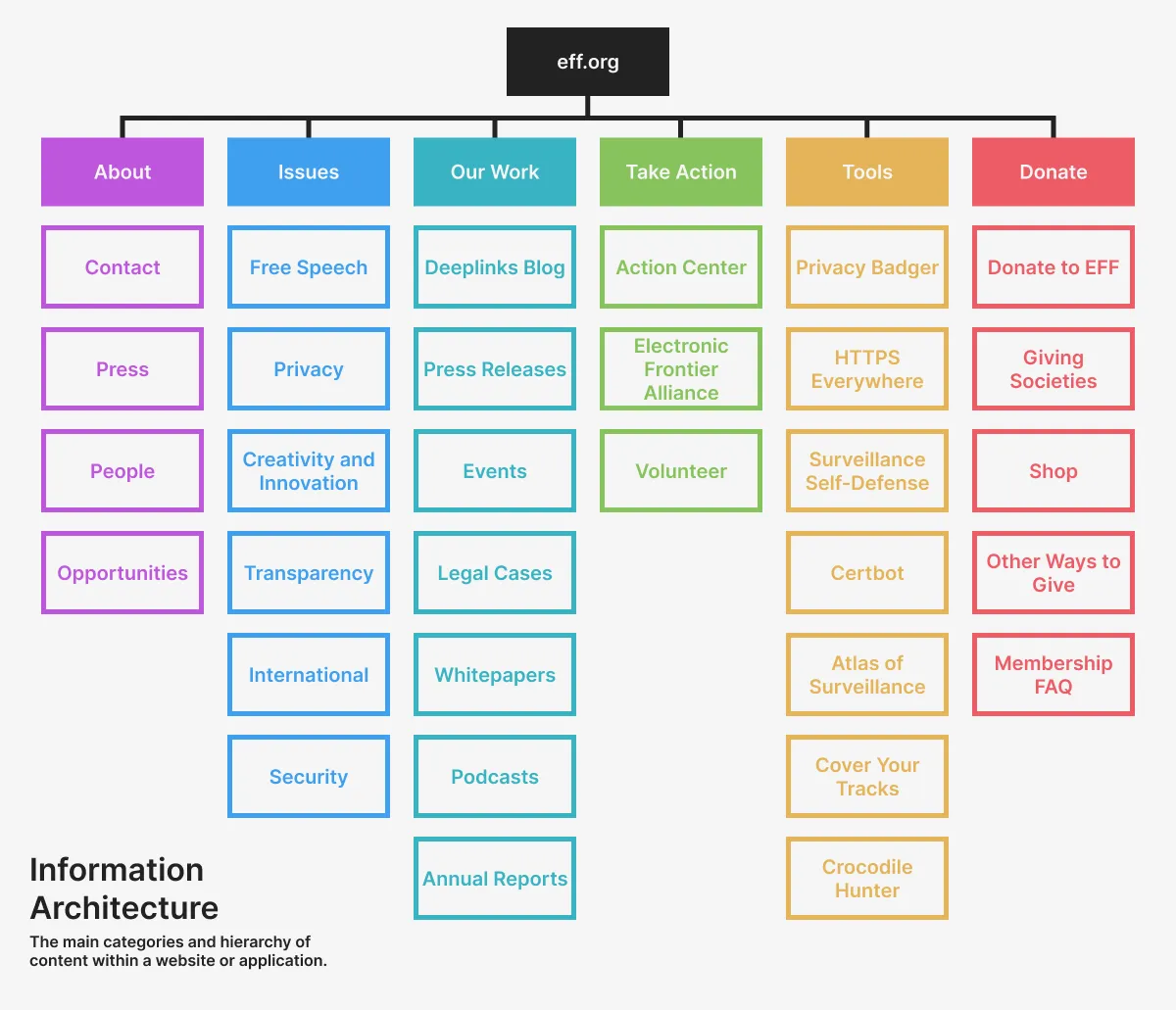 The information architecture from the EFF website