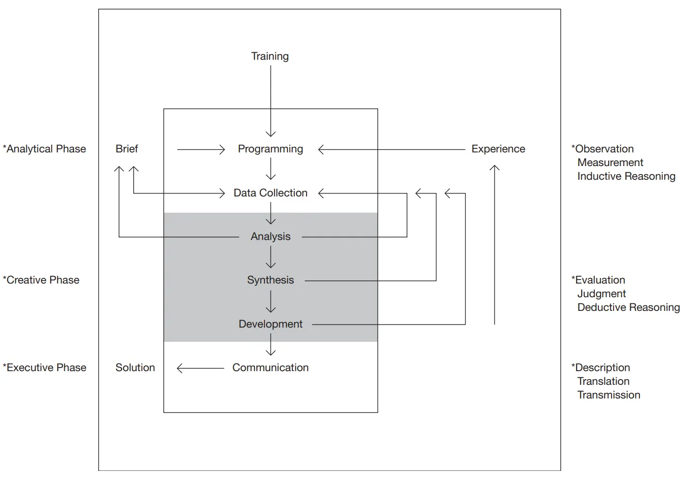 Basic design procedure after Bruce Archer