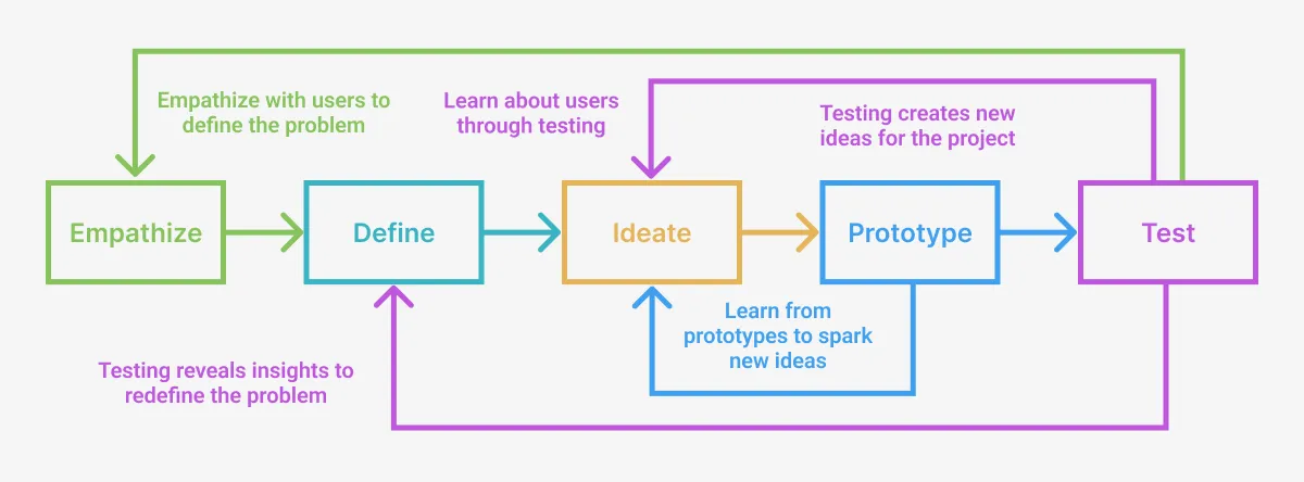 Diagram to express common stages of design thinking.