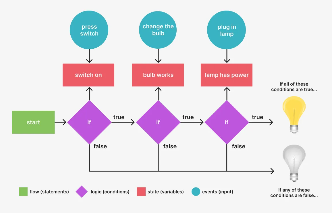 This graphic shows the flow, state, logic, and events of a program that turns a lamp on or off.