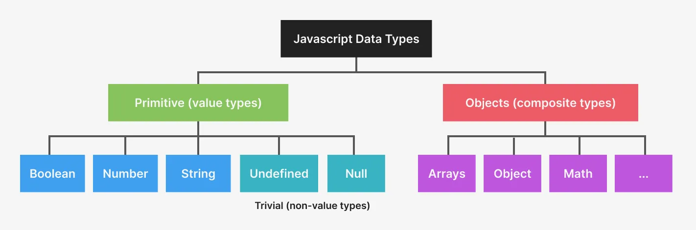 A diagram showing how Javascript organizes data by primitive and non-primitive types.