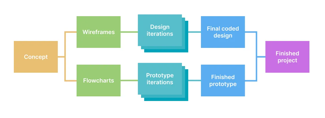 Diagram separating design and coding processes during iteration.