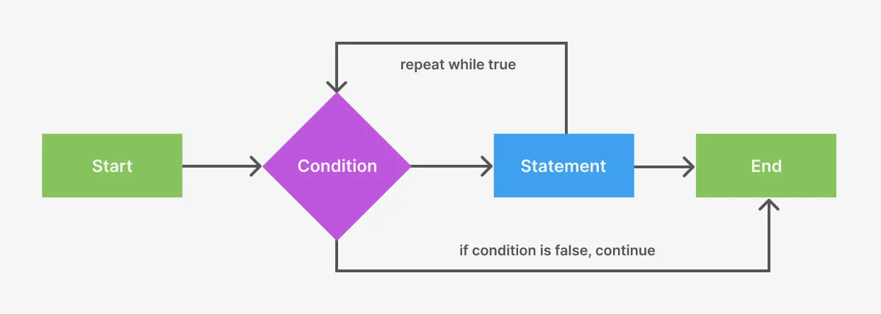 Diagram showing how a loop repeats until a condition is met.