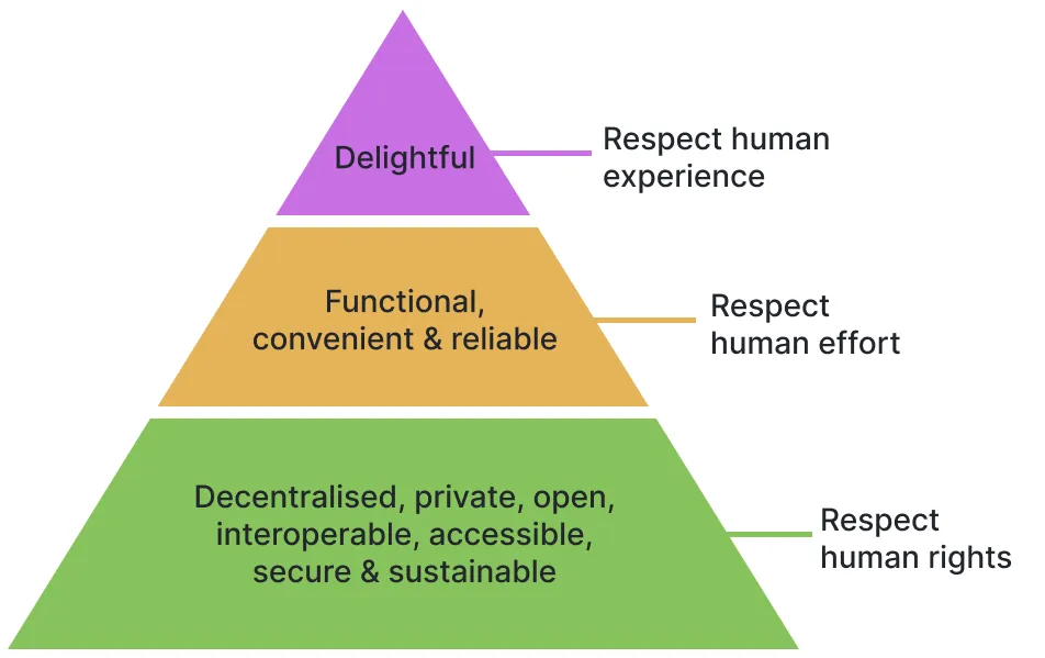 Diagram showing the “Ethical Hierarchy of Needs”