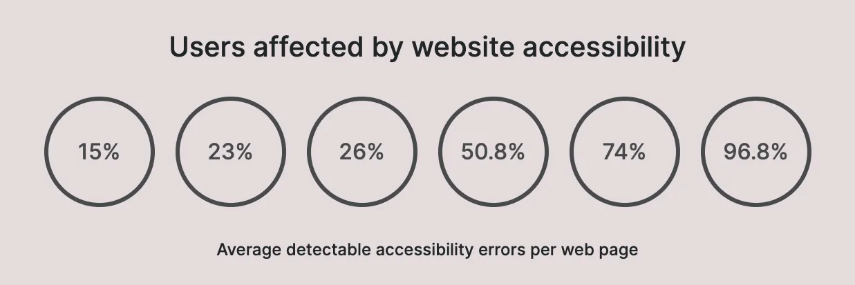 The header area includes text and a series of navigation buttons with percentage values.