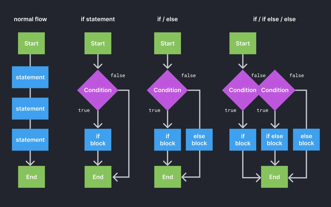 A diagram showing the flow of if statements 