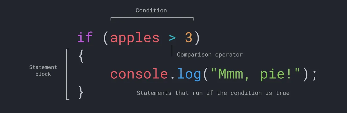 A diagram showing the syntax for an if statement in Javascript