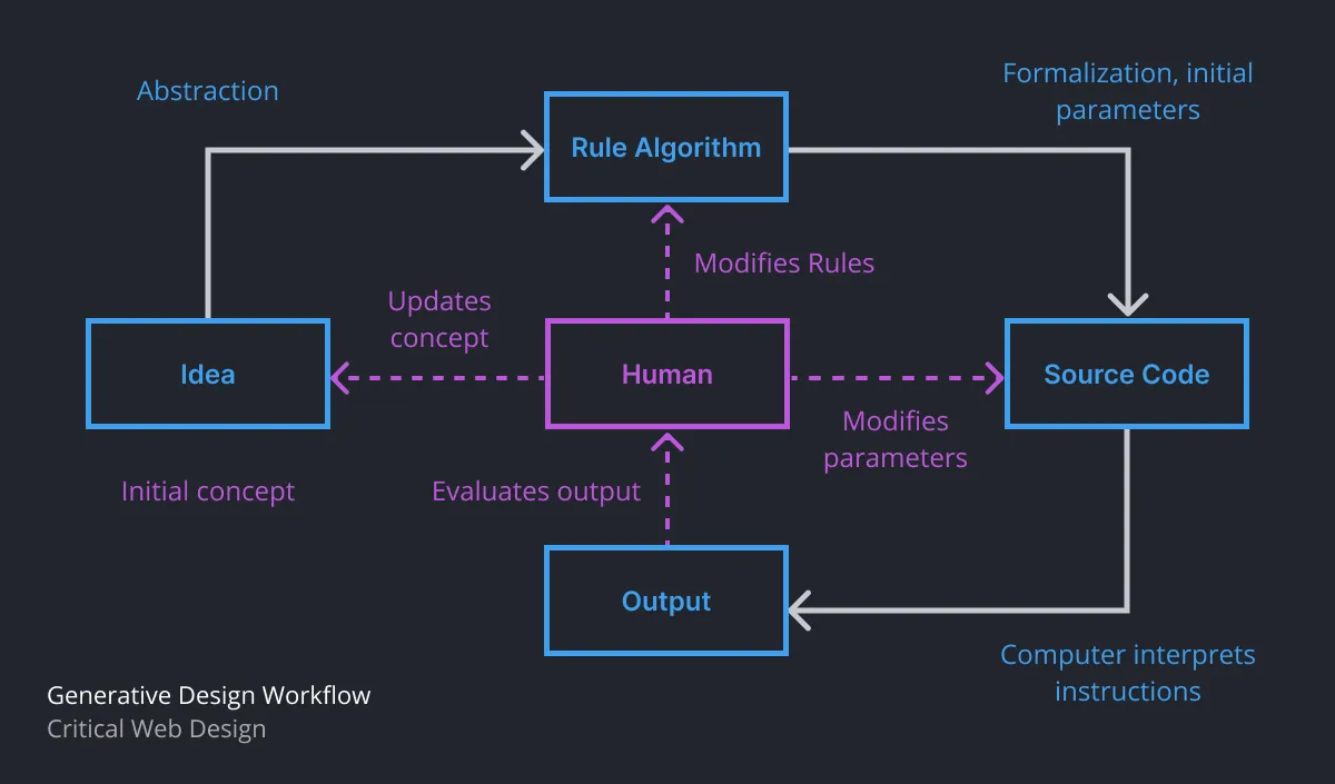 the flow of the algorithmic project