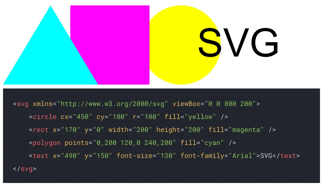A cyan triangle, magenta square, and yellow circle next to the letters “svg” in black above a block of code that renders the image.