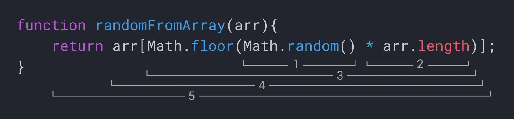 A diagram showing how a PRNG can be used to select random colors from an array