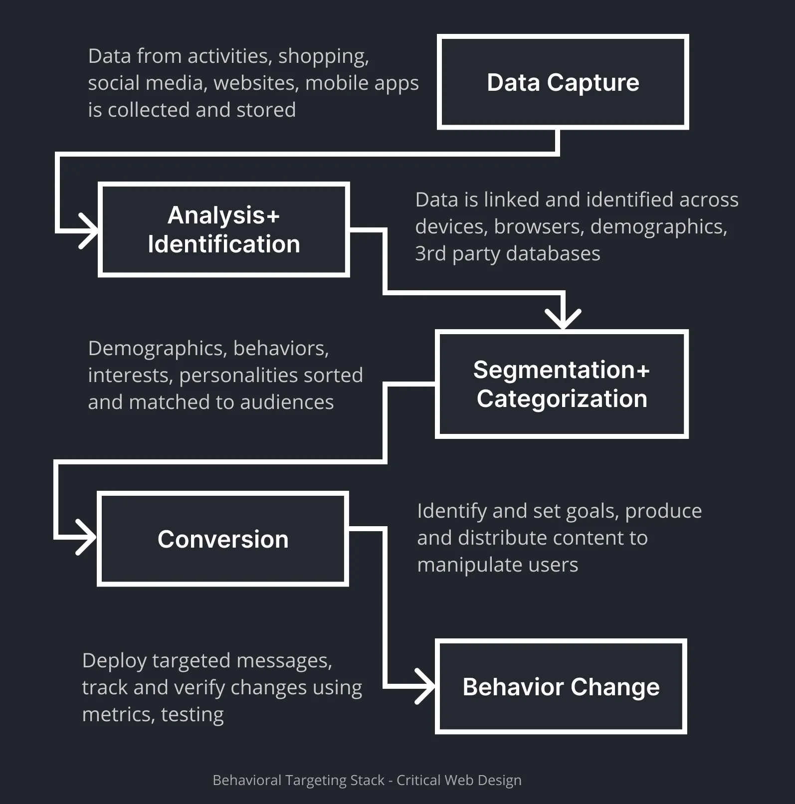Five main components of behavioral tracking