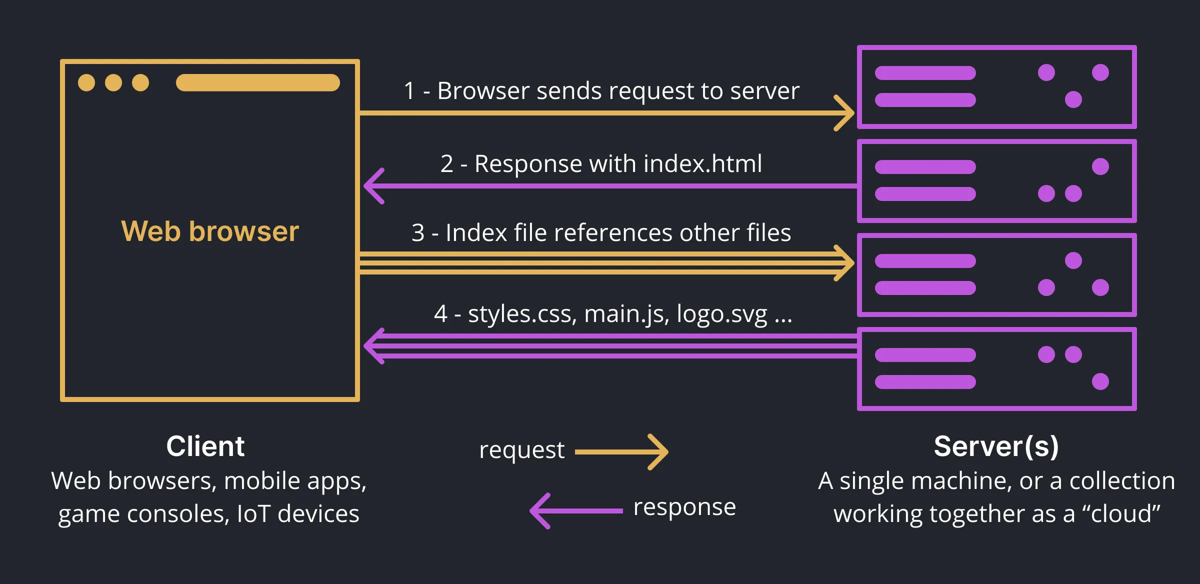 Diagram showing the web browser, or client and its requests and responses to and from the server