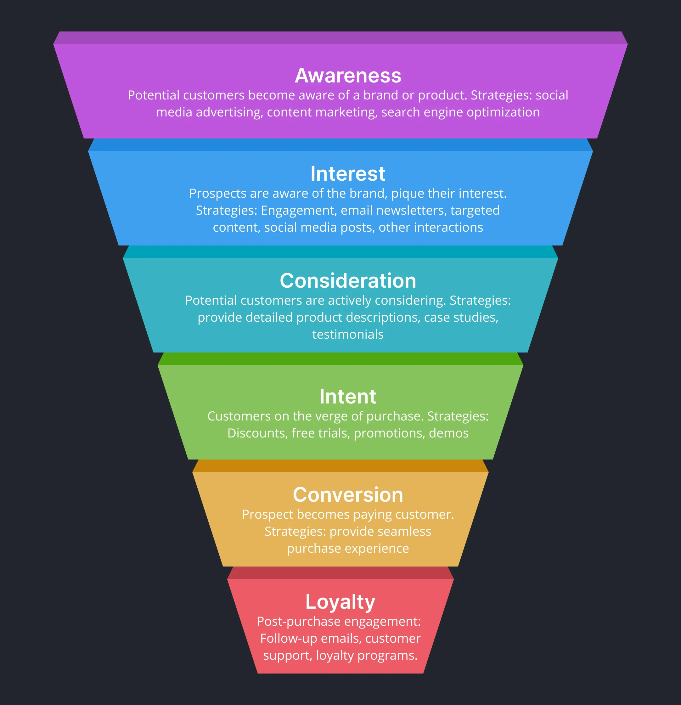 Diagram showing a behavioral funnel.