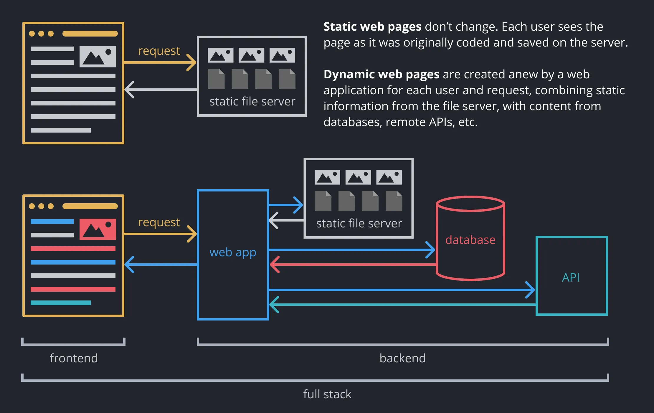 A diagram showing how the contents of a dynamic website arrive in the browser.