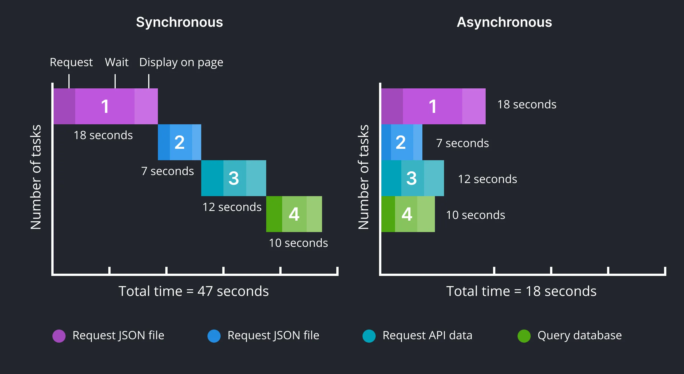 Charts showing synchronous vs. asynchronous wait times in bright hues on a black background.
