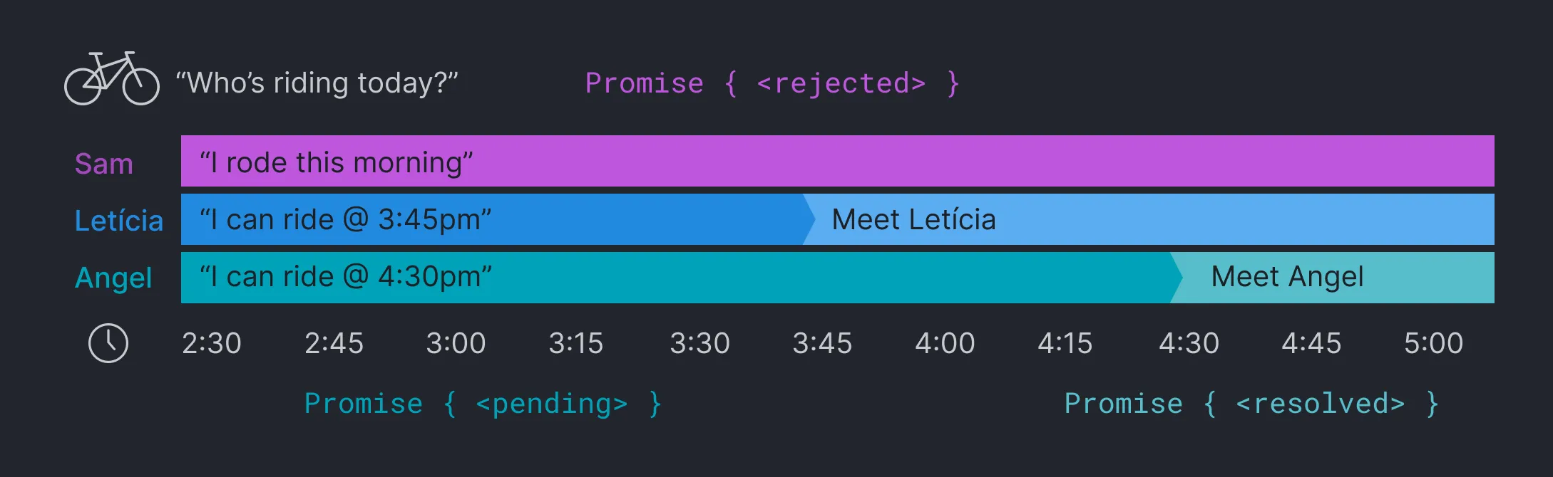 Chart showing the concept of a promise chain in planning a meet-up to ride bikes.